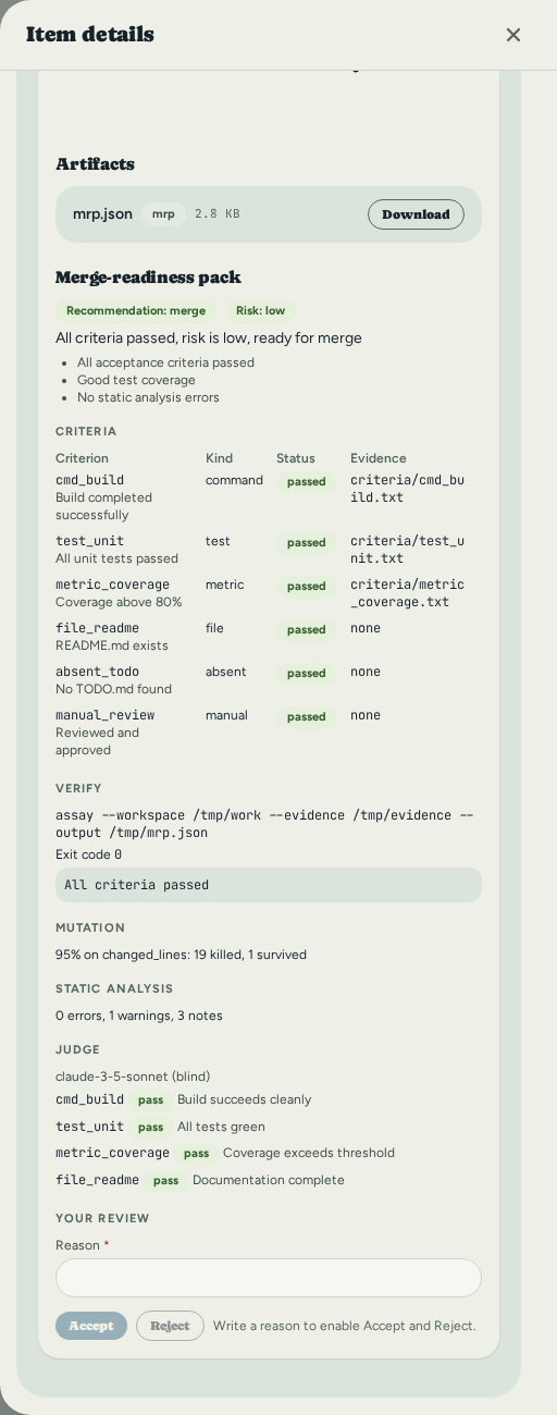 A merge-readiness pack on a succeeded attempt: Recommendation merge, Risk low, three reasons, a criteria table with every criterion passed and its evidence file, the verify command with exit code 0, mutation score, static analysis counts, a blind judge's verdicts, and Your review with a required reason before Accept or Reject.